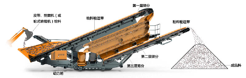 履帶式移動破碎篩分設備
